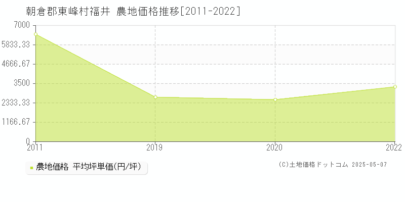 福井(朝倉郡東峰村)の農地価格推移グラフ(坪単価)[2011-2022年]