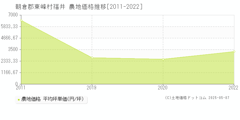 朝倉郡東峰村福井の農地価格推移グラフ 