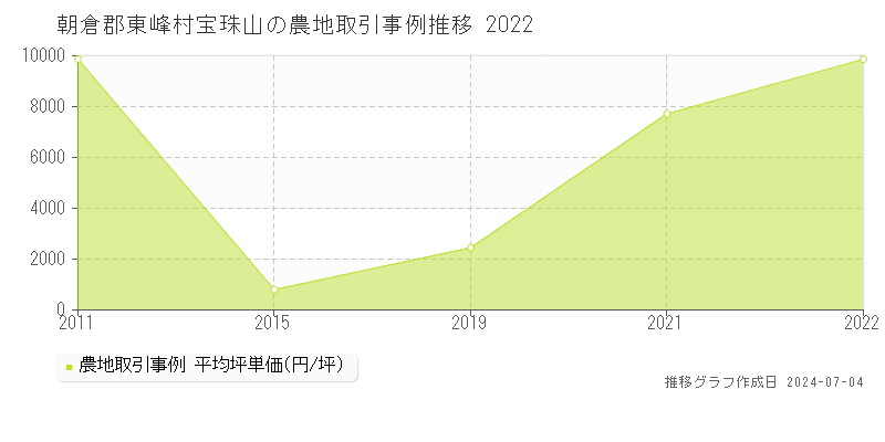 朝倉郡東峰村宝珠山の農地価格推移グラフ 