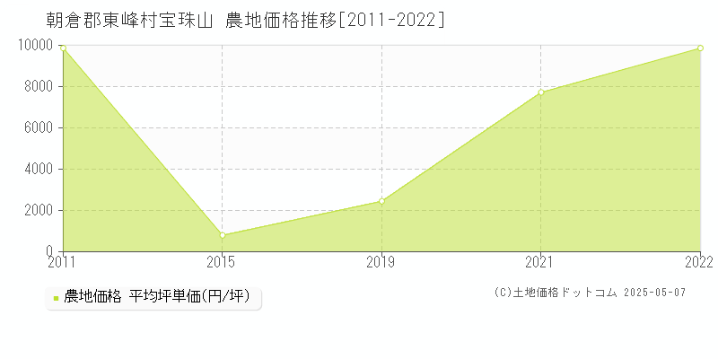 宝珠山(朝倉郡東峰村)の農地価格推移グラフ(坪単価)[2011-2022年]