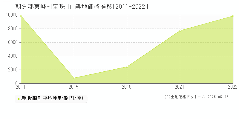 朝倉郡東峰村宝珠山の農地価格推移グラフ 