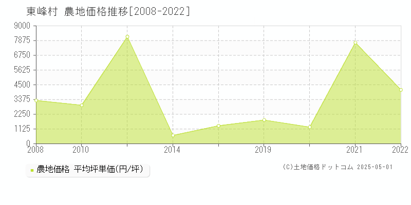 全域(東峰村)の農地価格推移グラフ(坪単価)[2008-2022年]