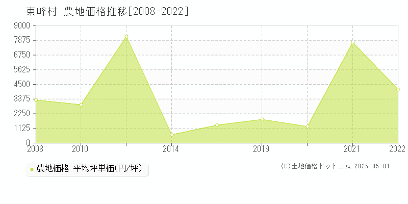 朝倉郡東峰村の農地価格推移グラフ 