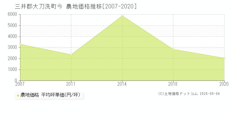 今(三井郡大刀洗町)の農地価格推移グラフ(坪単価)[2007-2020年]