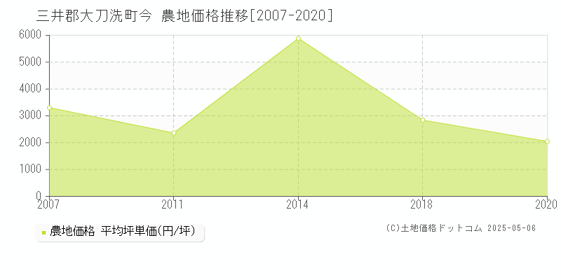 三井郡大刀洗町今の農地価格推移グラフ 