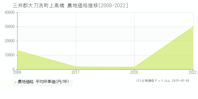 上高橋(三井郡大刀洗町)の農地価格推移グラフ(坪単価)[2009-2022年]