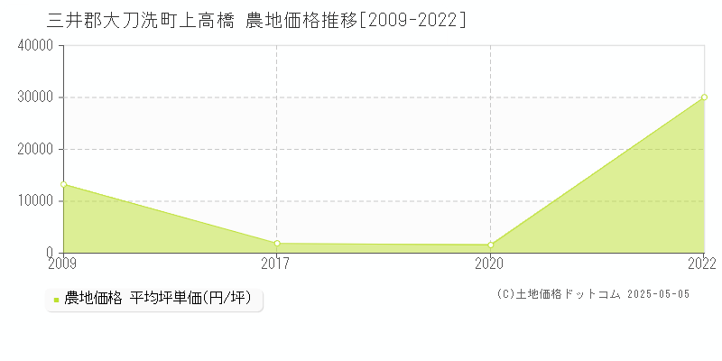 三井郡大刀洗町上高橋の農地価格推移グラフ 