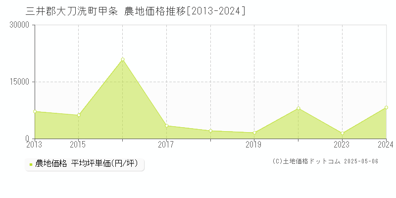 甲条(三井郡大刀洗町)の農地価格推移グラフ(坪単価)[2013-2024年]