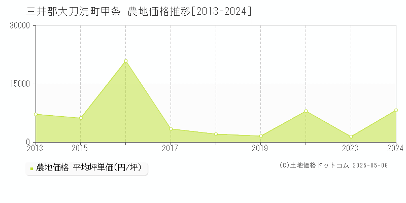 三井郡大刀洗町甲条の農地価格推移グラフ 