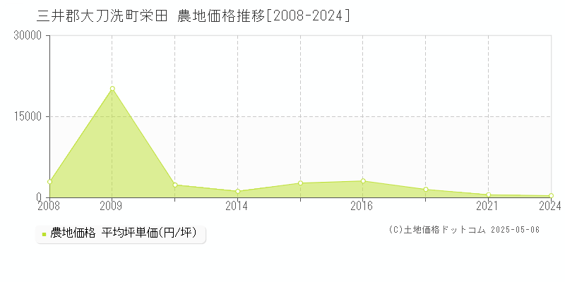 栄田(三井郡大刀洗町)の農地価格推移グラフ(坪単価)[2008-2024年]