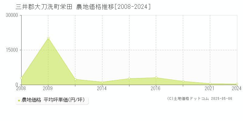 三井郡大刀洗町栄田の農地価格推移グラフ 