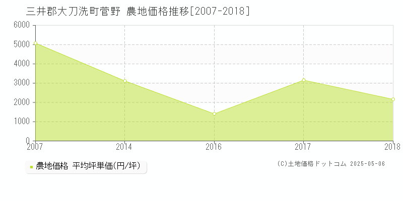 菅野(三井郡大刀洗町)の農地価格推移グラフ(坪単価)[2007-2018年]