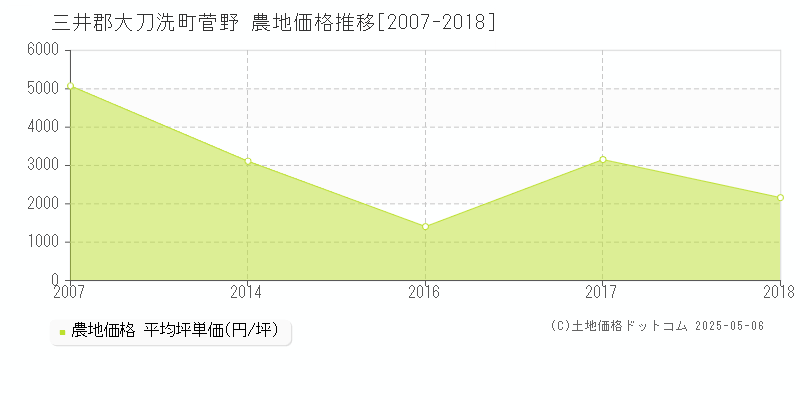 三井郡大刀洗町菅野の農地価格推移グラフ 