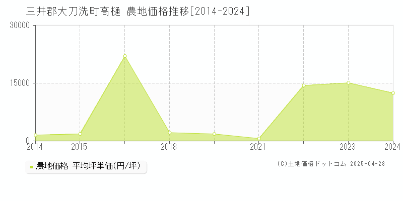 三井郡大刀洗町高樋の農地取引価格推移グラフ 