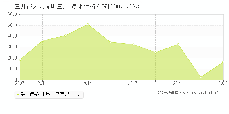 三川(三井郡大刀洗町)の農地価格推移グラフ(坪単価)[2007-2023年]
