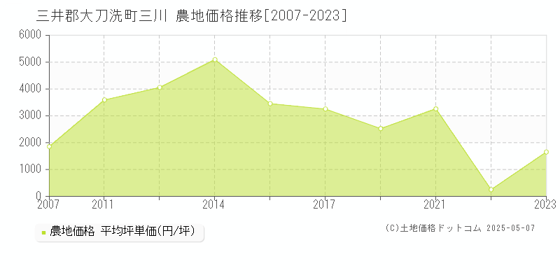 三井郡大刀洗町三川の農地取引価格推移グラフ 