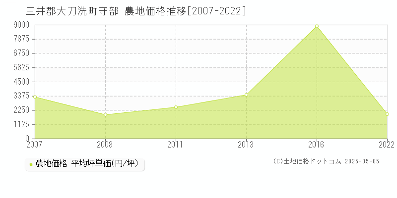 守部(三井郡大刀洗町)の農地価格推移グラフ(坪単価)[2007-2022年]
