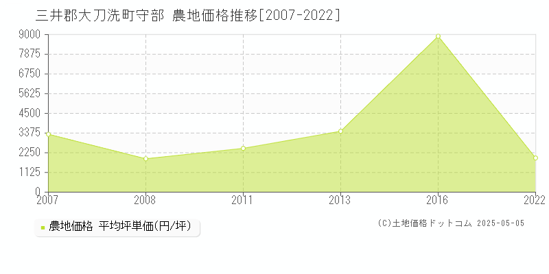 三井郡大刀洗町守部の農地価格推移グラフ 