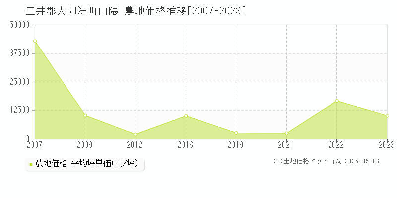 山隈(三井郡大刀洗町)の農地価格推移グラフ(坪単価)[2007-2023年]
