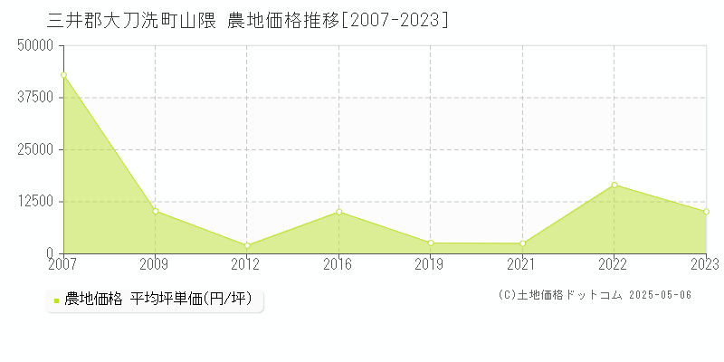 三井郡大刀洗町山隈の農地価格推移グラフ 