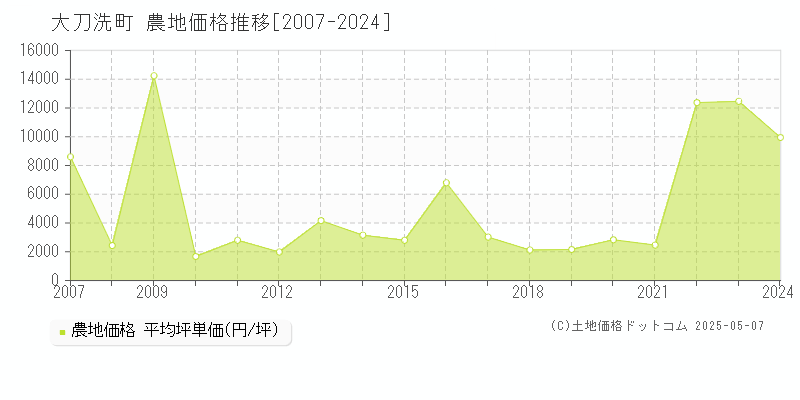 大刀洗町(福岡県)の農地価格推移グラフ(坪単価)[2007-2024年]