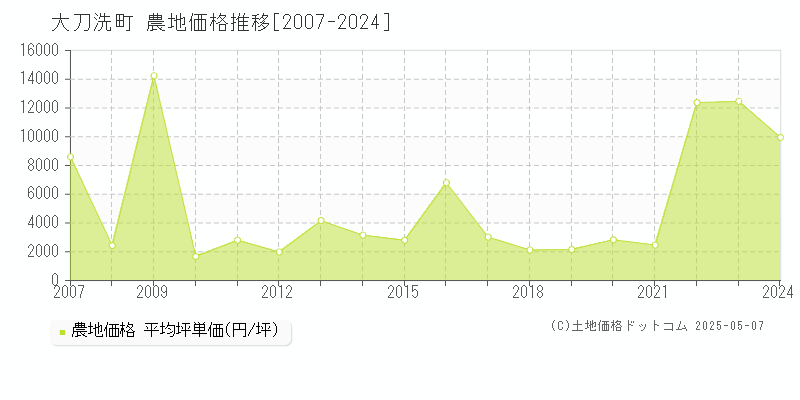 三井郡大刀洗町の農地価格推移グラフ 