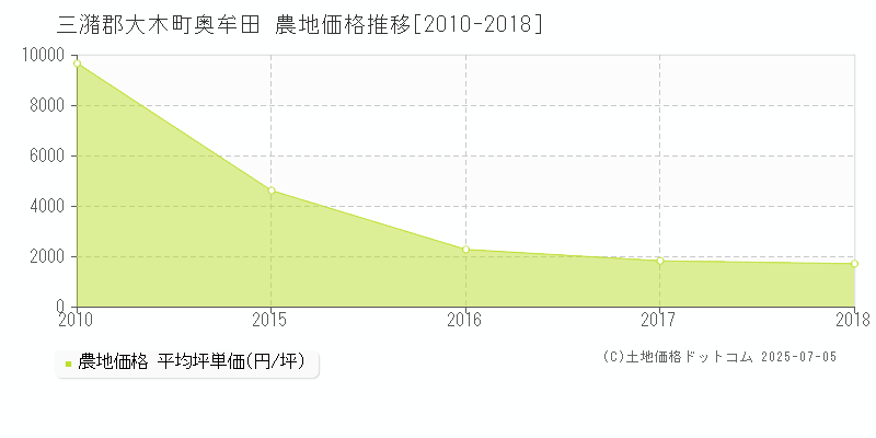奥牟田(三潴郡大木町)の農地価格推移グラフ(坪単価)[2010-2018年]