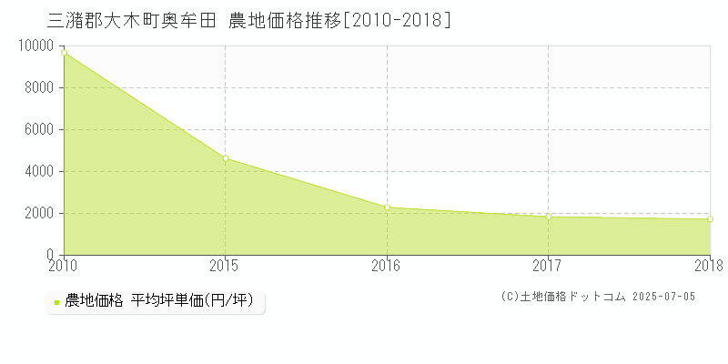 三潴郡大木町奥牟田の農地価格推移グラフ 