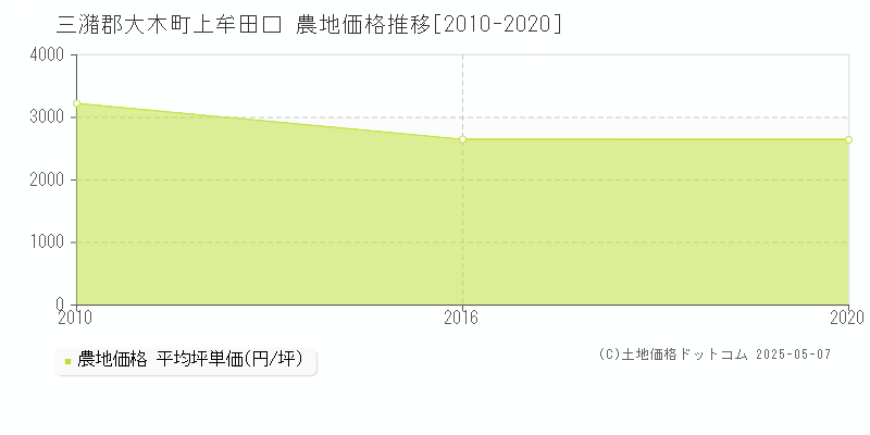 上牟田口(三潴郡大木町)の農地価格推移グラフ(坪単価)[2010-2020年]