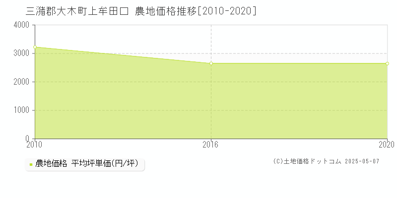 三潴郡大木町上牟田口の農地価格推移グラフ 