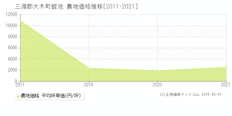 蛭池(三潴郡大木町)の農地価格推移グラフ(坪単価)[2011-2021年]