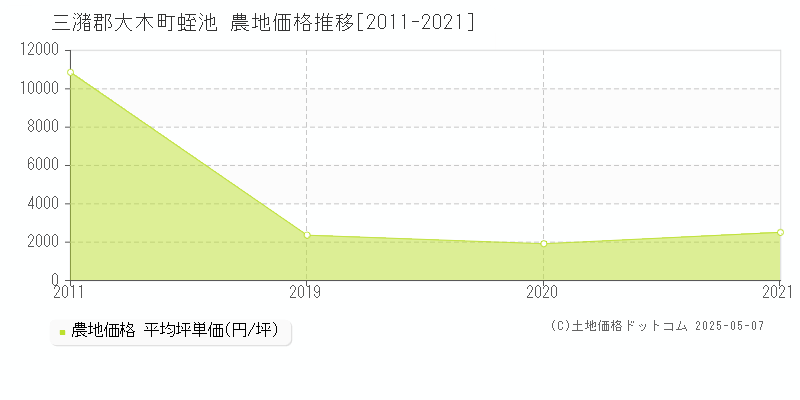 三潴郡大木町蛭池の農地価格推移グラフ 