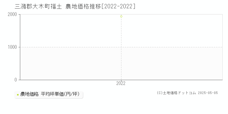 福土(三潴郡大木町)の農地価格推移グラフ(坪単価)[2022-2022年]
