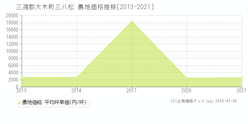 三八松(三潴郡大木町)の農地価格推移グラフ(坪単価)[2013-2021年]