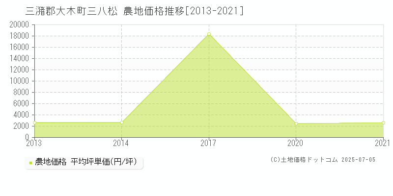 三潴郡大木町三八松の農地価格推移グラフ 