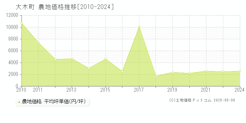 大木町(福岡県)の農地価格推移グラフ(坪単価)[2010-2024年]