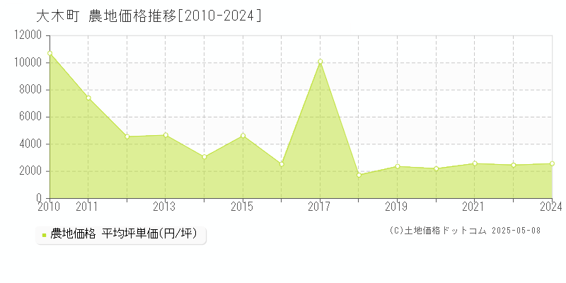 三潴郡大木町全域の農地価格推移グラフ 