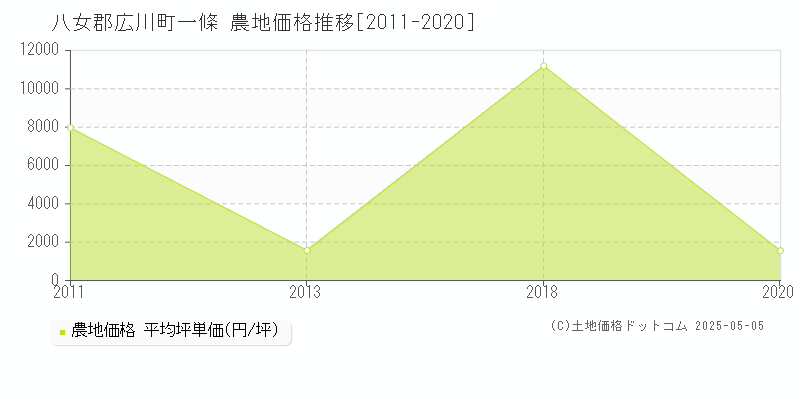 一條(八女郡広川町)の農地価格推移グラフ(坪単価)[2011-2020年]