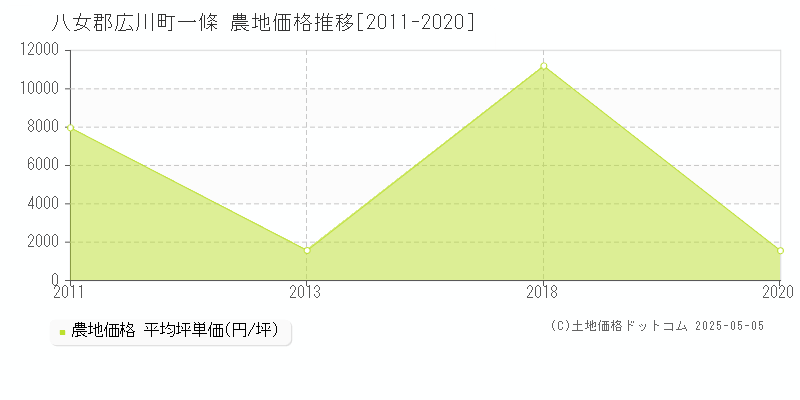 八女郡広川町一條の農地価格推移グラフ 