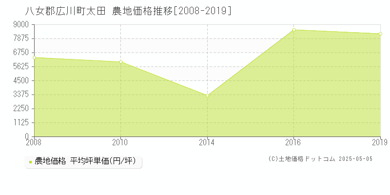 太田(八女郡広川町)の農地価格推移グラフ(坪単価)[2008-2019年]