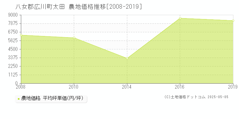 八女郡広川町太田の農地価格推移グラフ 