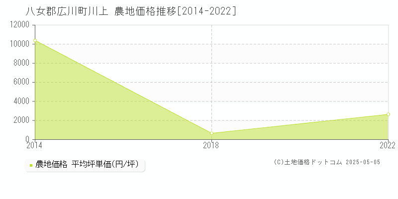 川上(八女郡広川町)の農地価格推移グラフ(坪単価)[2014-2022年]
