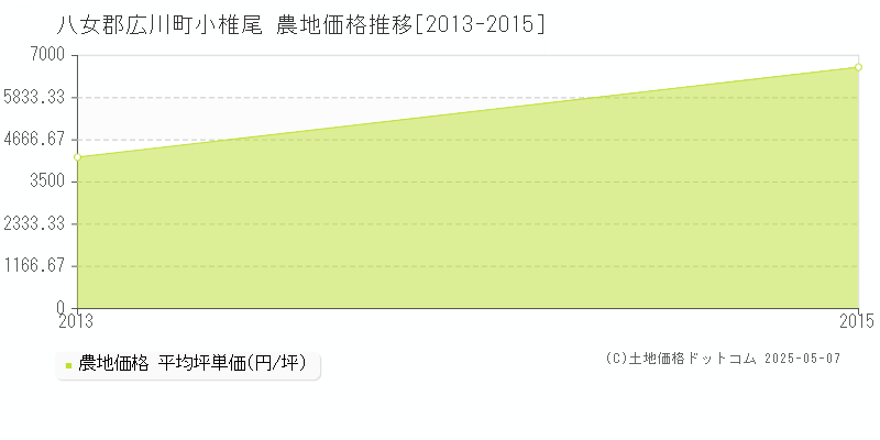 小椎尾(八女郡広川町)の農地価格推移グラフ(坪単価)[2013-2015年]