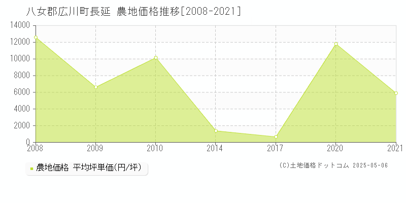 長延(八女郡広川町)の農地価格推移グラフ(坪単価)[2008-2021年]
