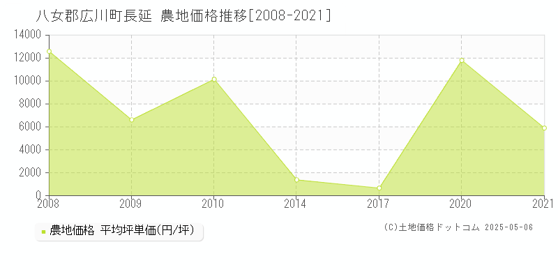 八女郡広川町長延の農地価格推移グラフ 