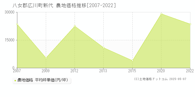 新代(八女郡広川町)の農地価格推移グラフ(坪単価)[2007-2022年]