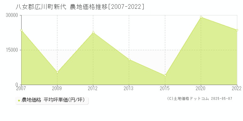 八女郡広川町新代の農地価格推移グラフ 