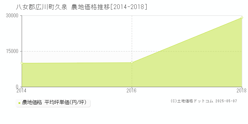 久泉(八女郡広川町)の農地価格推移グラフ(坪単価)[2014-2018年]