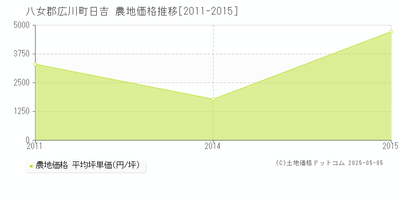 日吉(八女郡広川町)の農地価格推移グラフ(坪単価)[2011-2015年]