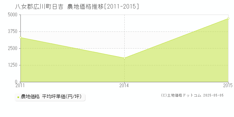 八女郡広川町日吉の農地価格推移グラフ 